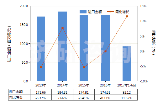 2013-2017年6月中國塑料制塞子,蓋子及類似品(HS39235000)進(jìn)口總額及增速統(tǒng)計(jì) 2013-2017年6月中國塑料制塞子,蓋子及類似品(HS39235000)進(jìn)口總額及增速統(tǒng)計(jì)